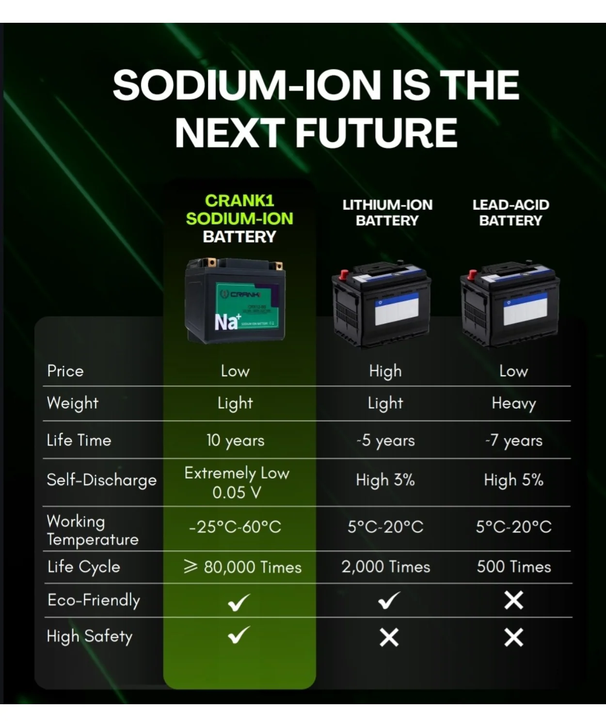 Crank1 Sodium ION Factory Activated Battery - CRX12-BS - Image 9